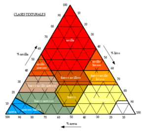 Tipos de suelo en el césped. Cuales son apropiados. - Zulueta Corporación